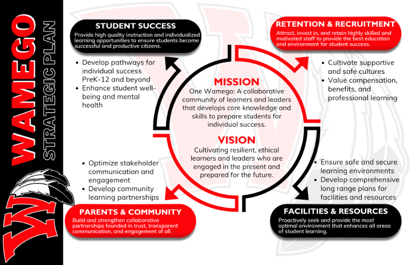 Diagram of Strategic Plan